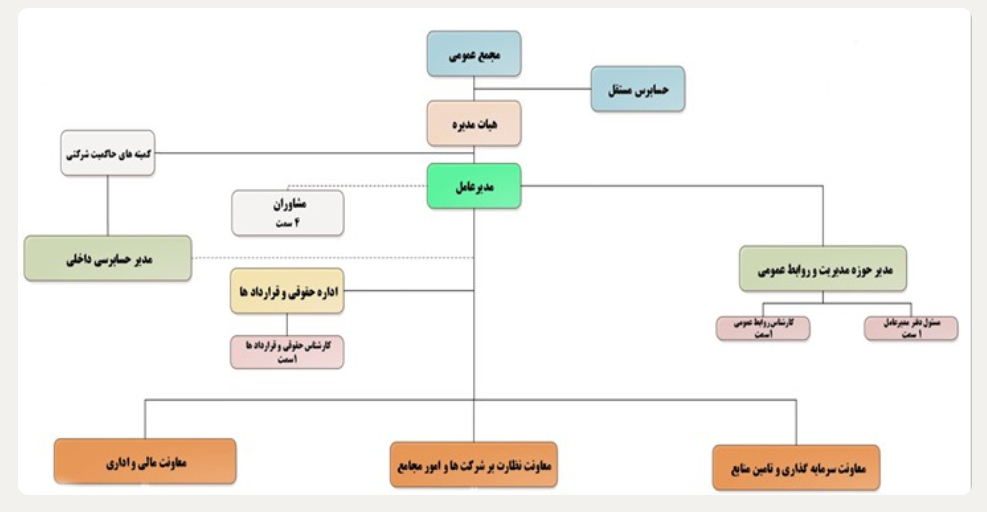 نمودار سازمانی گروه سرمایه‌گذاری میراث فرهنگی و گردشگری ایران (سمگا)